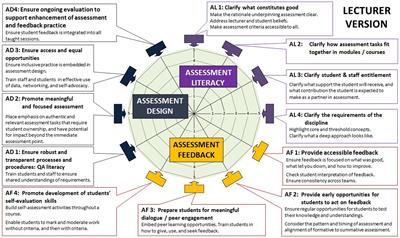 Developing a scale to explore self-regulatory approaches to assessment and feedback with academics in higher education